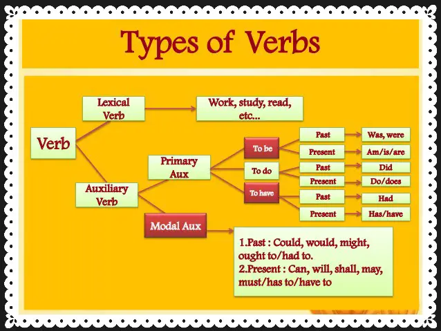 Auxiliary Verbs: An Introduction 2
