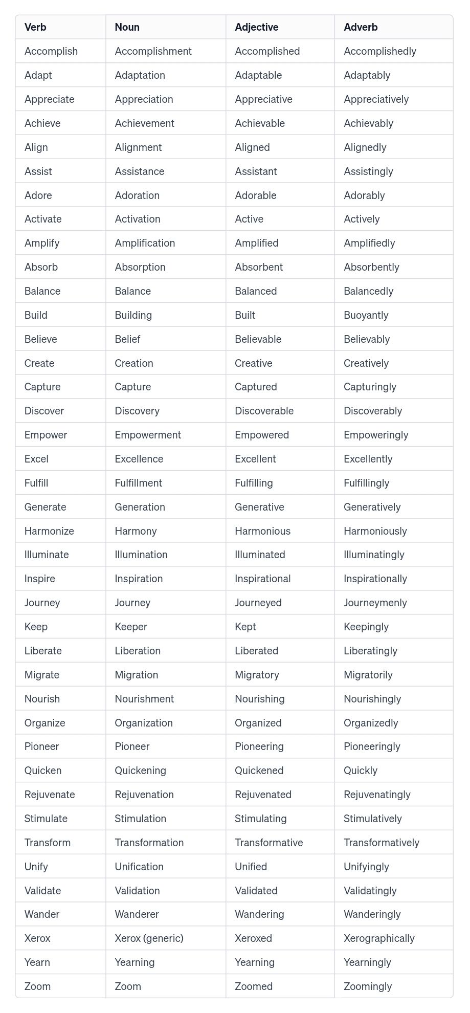 List of Verbs With Corresponding Nouns, Adjectives and Adverbs

