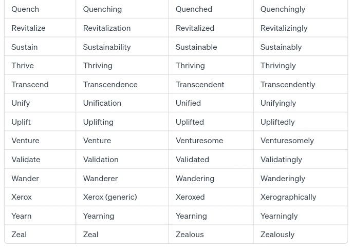 List of Verbs With Corresponding Nouns, Adjectives and Adverbs

