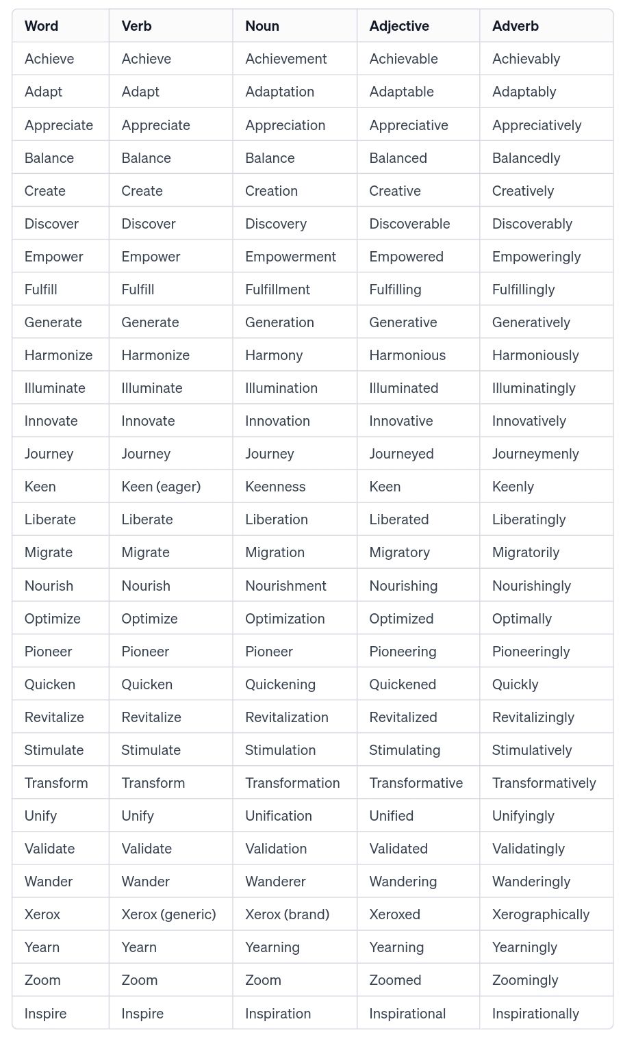 A Comprehensive List with Verbs, Nouns, Adjectives, and Adverbs - Smart ...