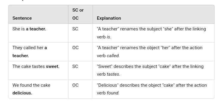 Examples of Subject Complement and Object Complement 1